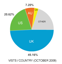 Readership Chart