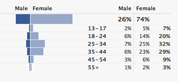 Facebook Demographics Facebook Demographics