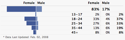 Demographics from our Facebook page